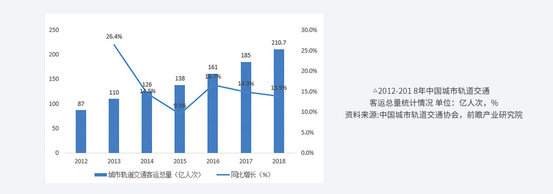 城市轨道交通与汽车商务前景如何